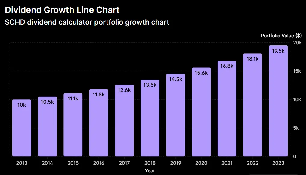 schd dividend calculator