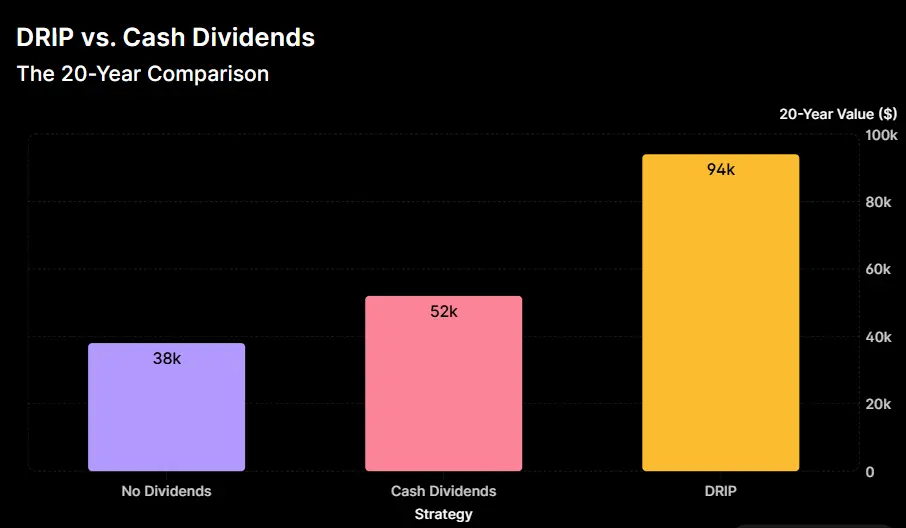 DRIP vs cash dividends 20-year comparison table showing $94,712 vs $52,040