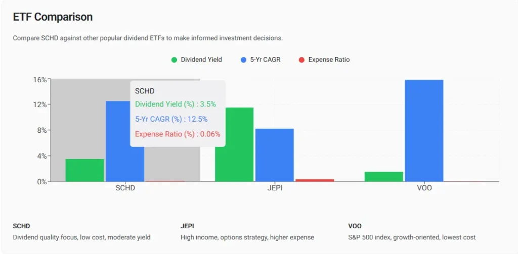 ETF comparison chart showing dividend yield, 5-year CAGR, and expense ratios for SCHD, JEPI, and VOO