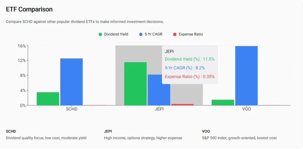 ETF comparison chart showing dividend yield, 5-year CAGR, and expense ratios for SCHD, JEPI