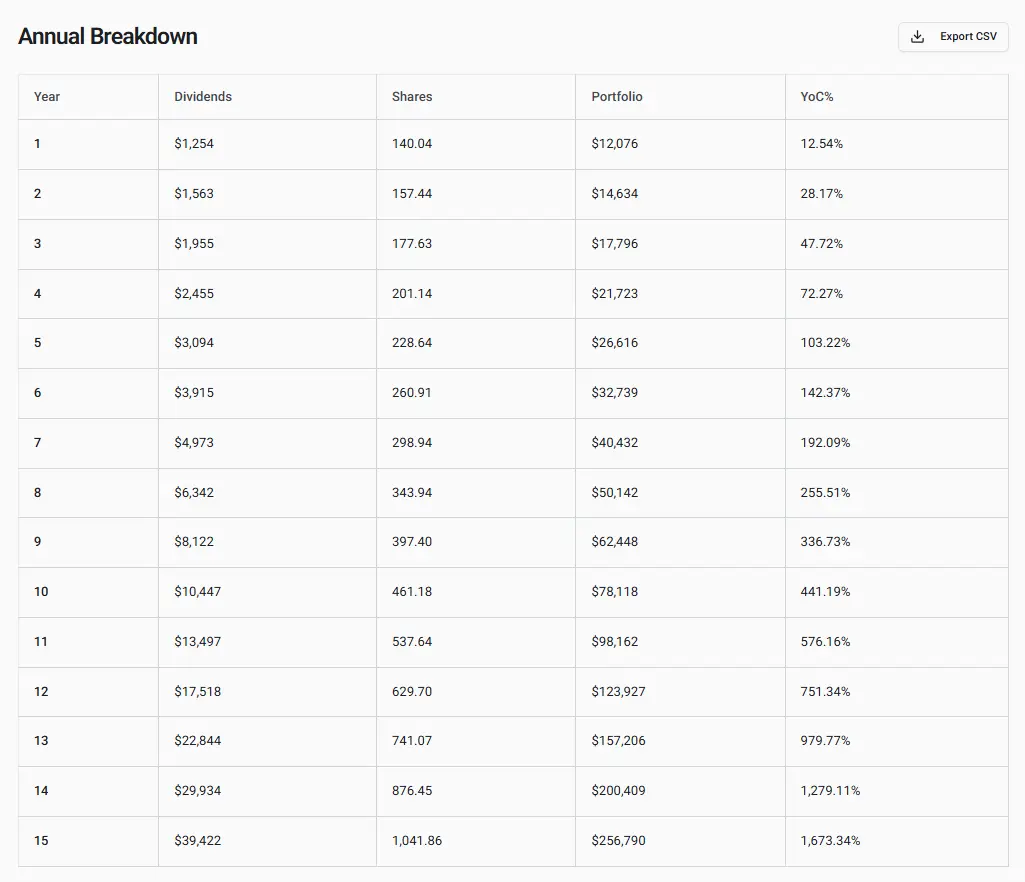 Dividend snowball effect visualization: how DRIP accelerates wealth over time