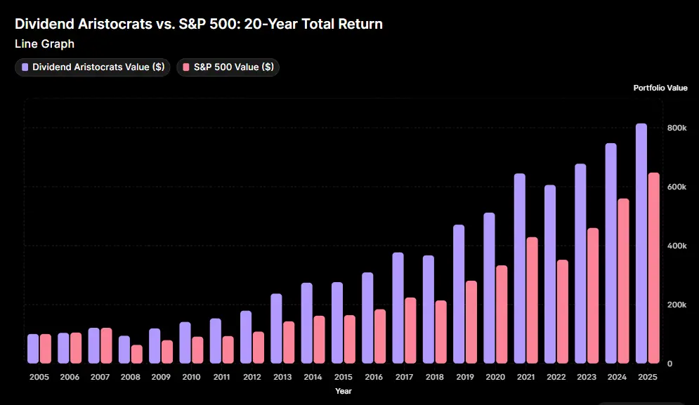 Line graph comparing 20-year performance of Dividend Aristocrats versus S&P 500 showing aristocrats outperforming with $815,000 versus $648,000 from $100,000 initial investment