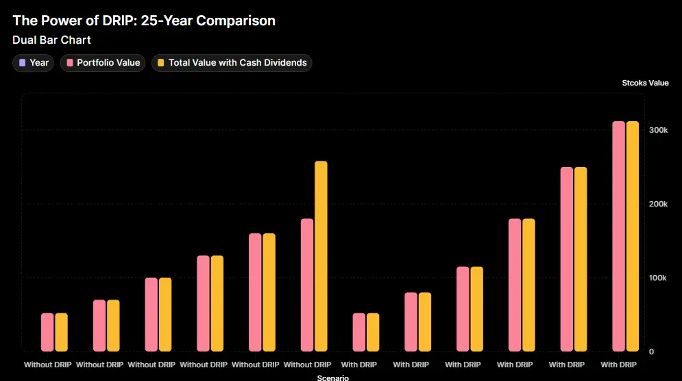 Chart comparing 25-year investment growth with and without dividend reinvestment showing $312,000 with DRIP versus $258,000 without DRIP from $50,000 initial investment