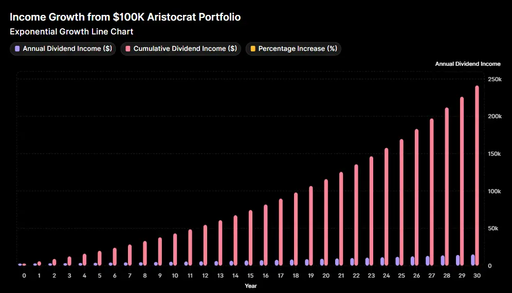 Exponential growth chart showing annual dividend income growing from $2,800 to $18,100 over 30 years from $100,000 Dividend Aristocrat portfoli